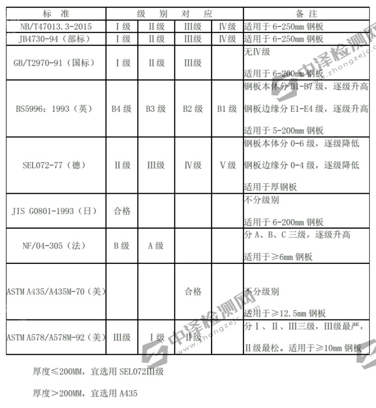 钢板超声波检测标准评级对照表